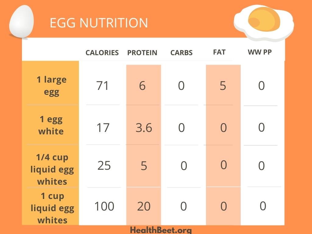 Protein in 4 Eggs